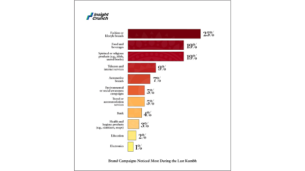 Study-reveals-60-Rate-their-Kumbh-Mela-experience-as-Very-Spiritual-Also-44-Brands-Campaign-Recall-Rate-found-among-attendees-1